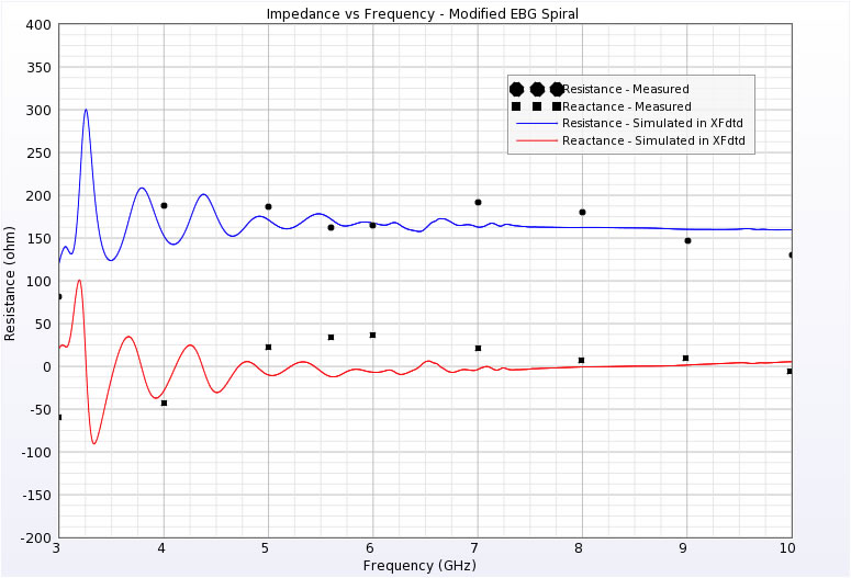  Figura 7: Comparación de la impedancia de la antena sobre el reflector EBG.