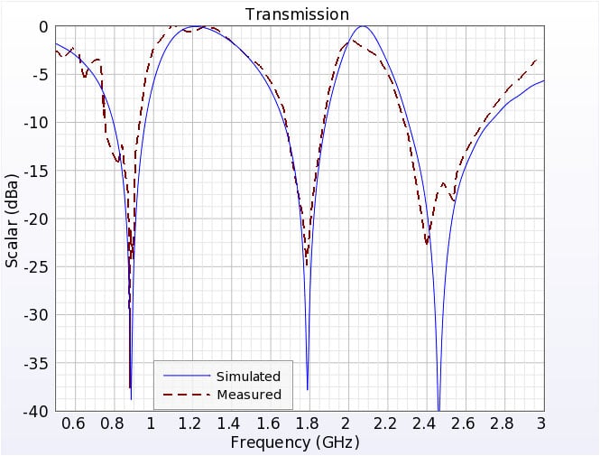 Figura 2Transmisión medida y simulada a través del SFS en función de la frecuencia.