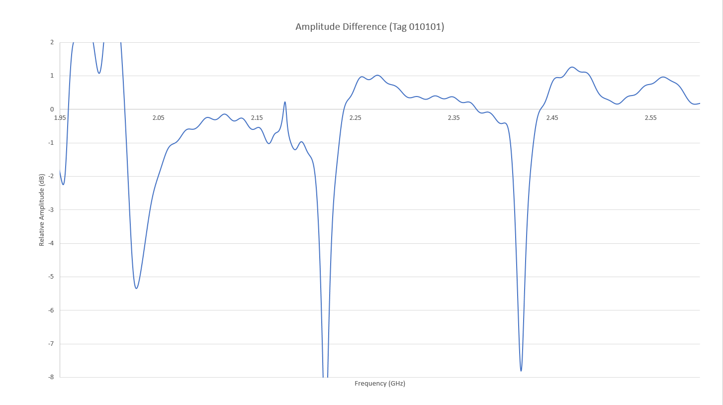 Figura 17: Se muestra la respuesta de amplitud ajustada del sistema RFID para la etiqueta 010101, donde los tres bits 0 son visibles a 2,0, 2,2 y 2,4 GHz.