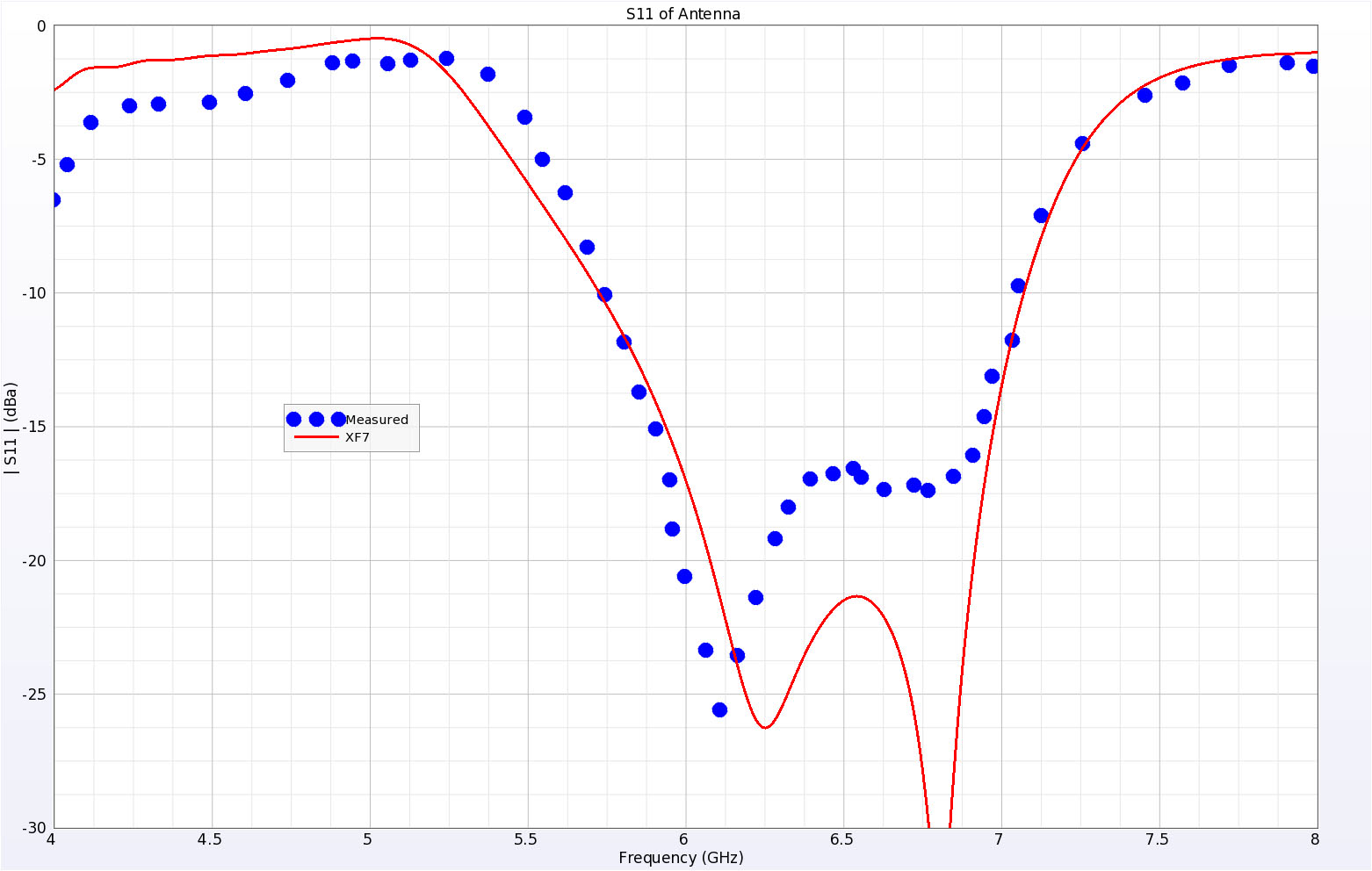 Figura 4La pérdida de retorno simulada de XFdtd7 coincide con los datos medidos.