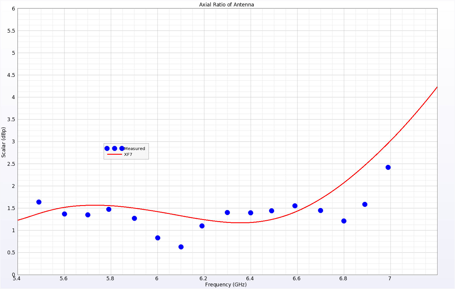 Figura 5La relación axial de la simulación y los datos medidos muestran resultados similares en toda la gama de frecuencias de interés.