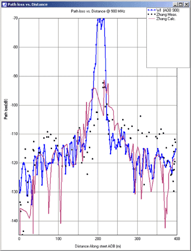 Figura 9 Gráfico de pérdida de trayecto a lo largo de la calle AOB que muestra los resultados del análisis y las mediciones de Zhang [1] en comparación con Wireless Insite.