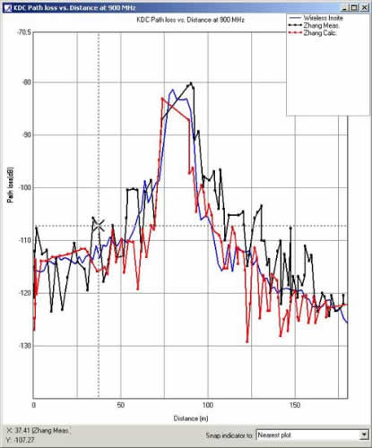 Figura 10. Gráfico de pérdida de trayectoria a lo largo de la calle KDC que muestra los resultados del análisis y las mediciones de Zhang [1] en comparación con Wireless Insite.