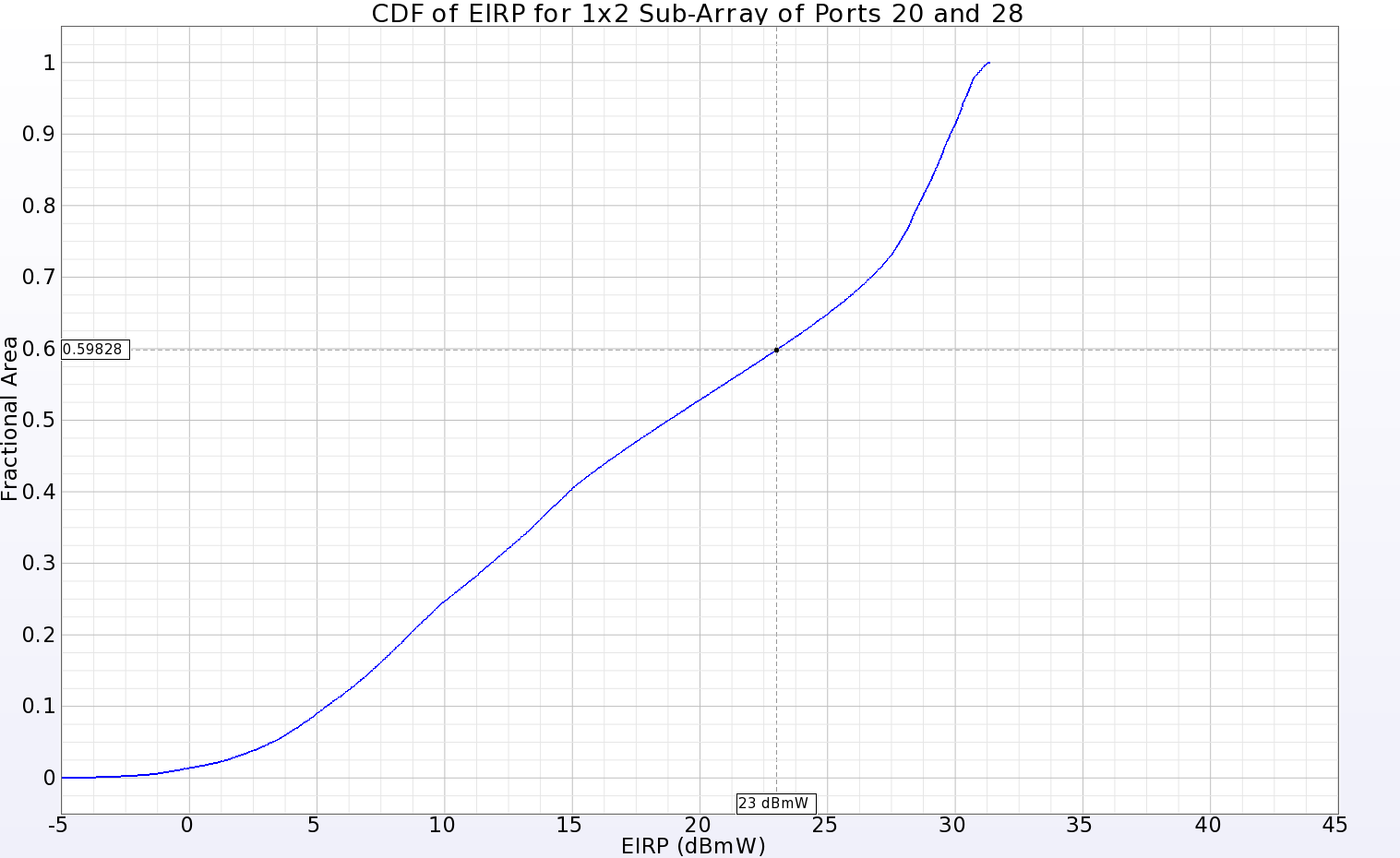 Figura 14: CDF de la p.i.r.e. de un subarray 1x2 situado cerca del centro del array principal que muestra una ganancia positiva en el 40,2% de la esfera de la zona lejana para una potencia de entrada de 23 dBmW.
