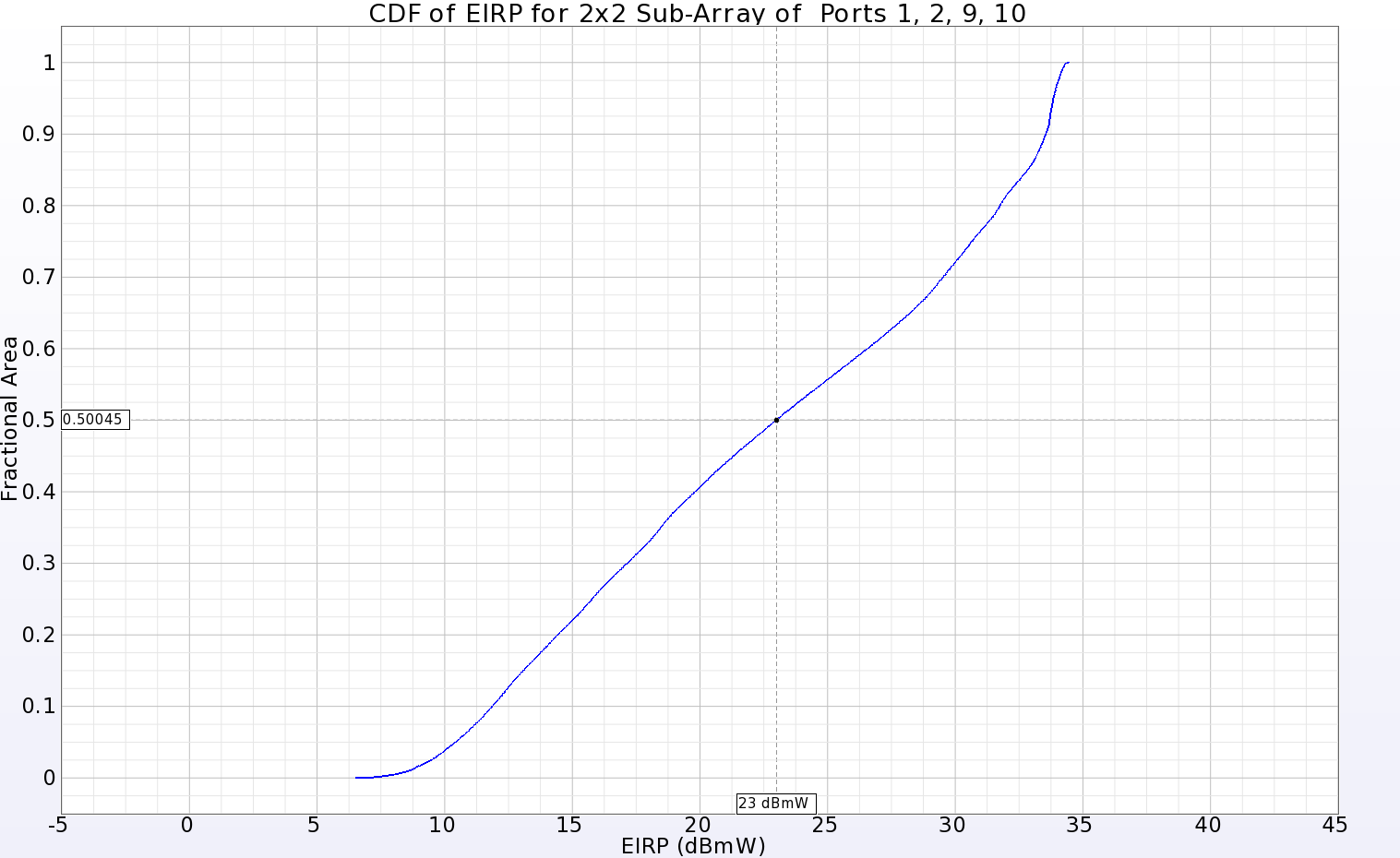 Figura 13: Gráfico de la CDF de la p.i.r.e. de un subarray 2x2 situado en una esquina del array principal que muestra una ganancia positiva sobre el 50% de la esfera de la zona lejana para una potencia de entrada de 23 dBmW.