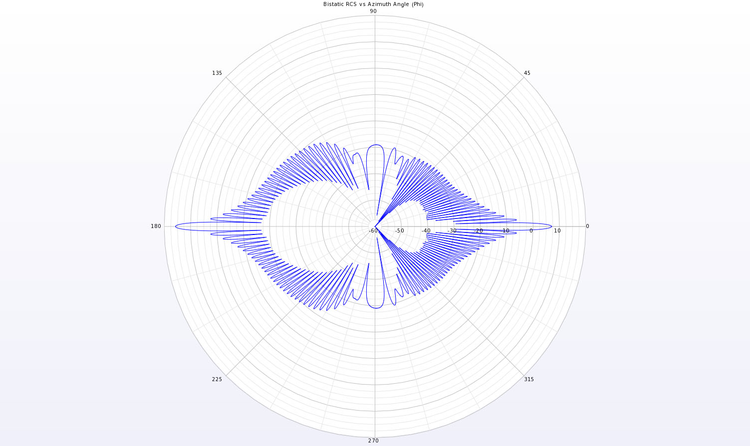 Figura 4A Gráfico polar completo en el plano XY del patrón de dispersión biestática para el cilindro conductor.