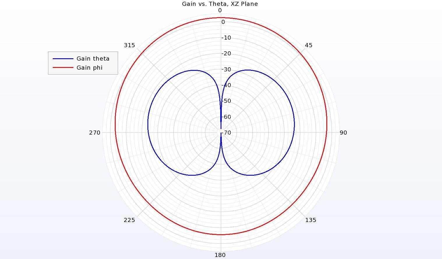 Figura 9: En el plano XZ (corte vertical) del diagrama de antena, la ganancia copolarizada es casi 30 dB superior a la ganancia de polarización cruzada, lo que proporciona un aislamiento excelente.