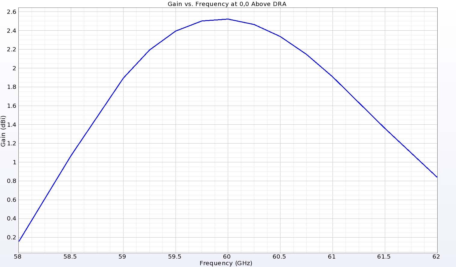 Figura 5: La ganancia en un punto situado directamente sobre la antena alcanza un pico de unos 2,5 dBi a 60 GHz y disminuye suavemente con ganancia positiva en todo el rango de 4 GHz.