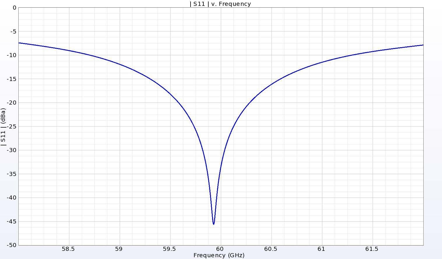 Figura 3: La antena muestra un profundo nulo en la pérdida de retorno cerca de 60 GHz, al tiempo que mantiene un ancho de banda de -10 dB de más de 2,5 GHz.