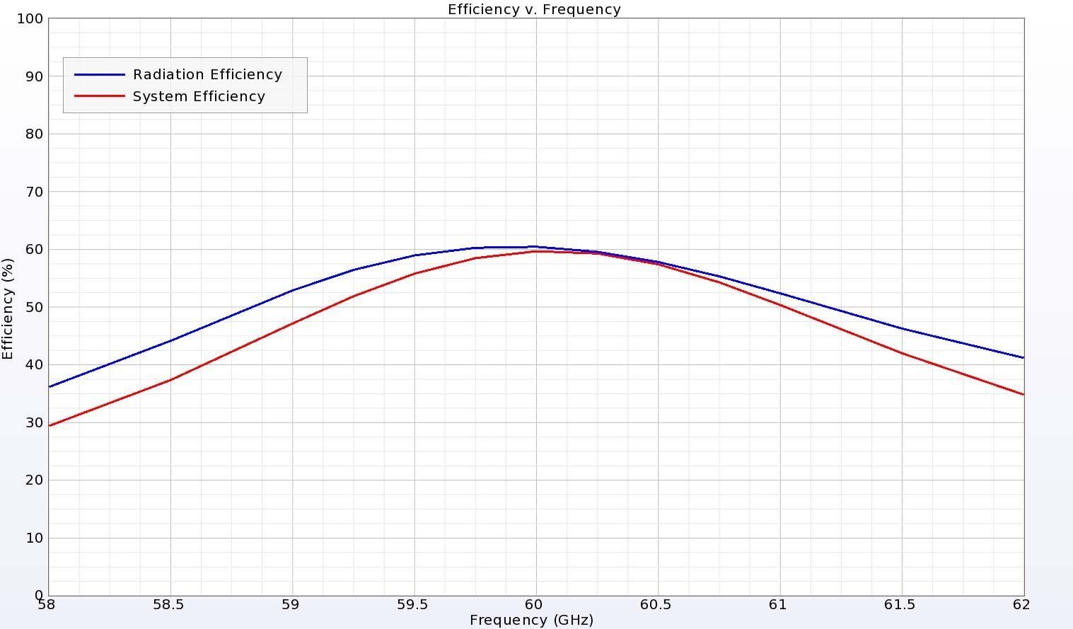 Figura 6: Las eficiencias de radiación y del sistema de la antena son bastante buenas, en torno al 60% a 60 GHz, debido a la reducción de pérdidas en comparación con las antenas metálicas.