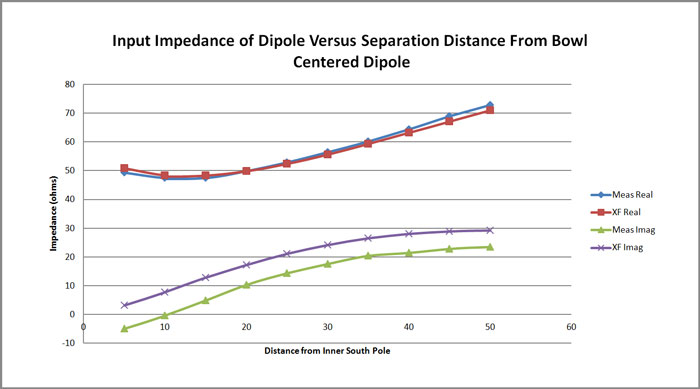 Figura 9 - Comparación de la impedancia medida y simulada del dipolo centrado en función de la distancia de separación de la base del cuenco.