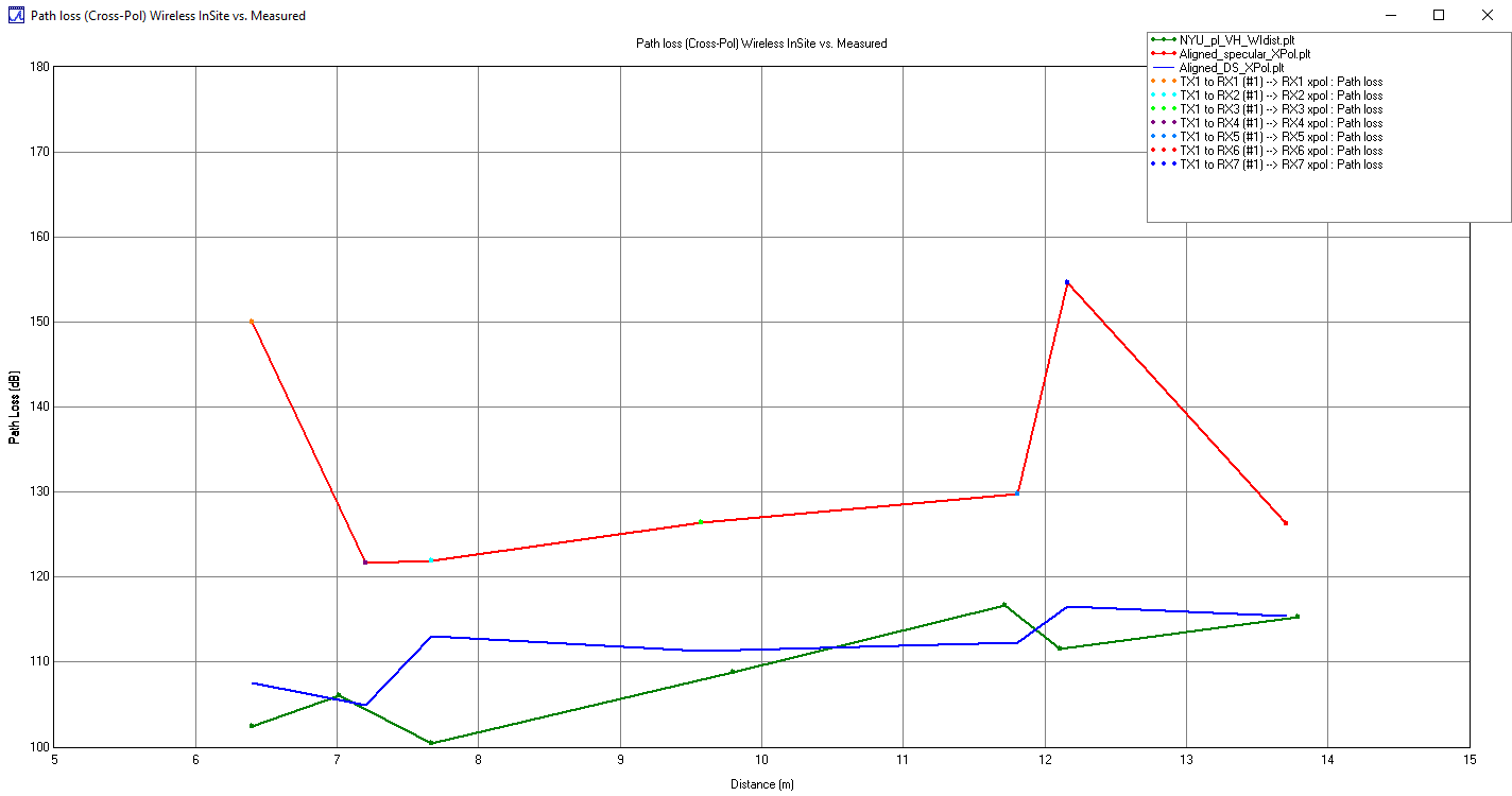 Figura 6b: Pérdida de trayecto TX/RX con polarización cruzada - simulación con y sin dispersión difusa comparada con la medida