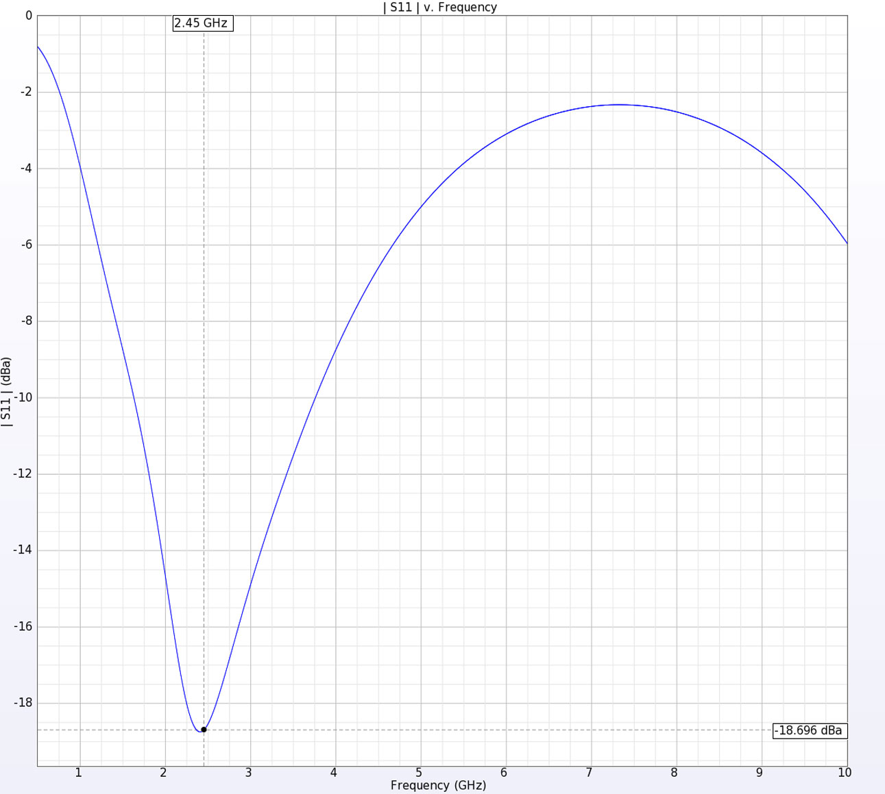 Figura 5: La pérdida de retorno de la antena muestra un rendimiento aceptable a la frecuencia de diseño prevista de 2,45 GHz.