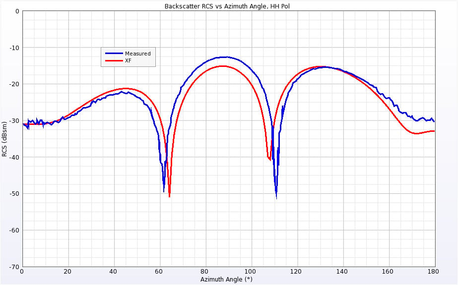 Figura 11RCS de retrodispersión de Double Ogive a 1,57 GHz para polarización horizontal.