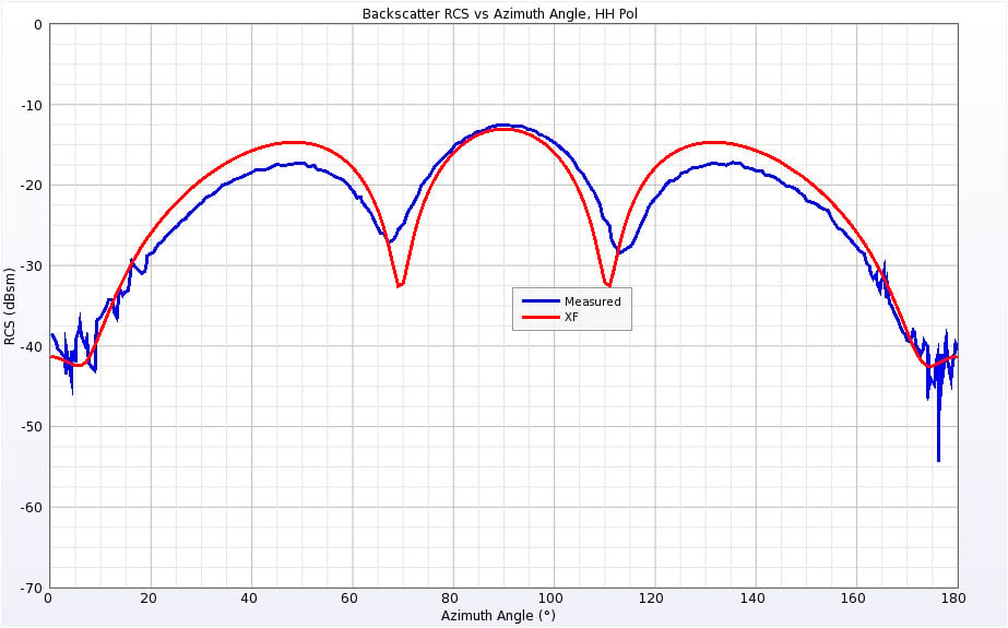 Figura 7 RCS de retrodispersión para una sola ojiva a 1,18 GHz con polarización horizontal.