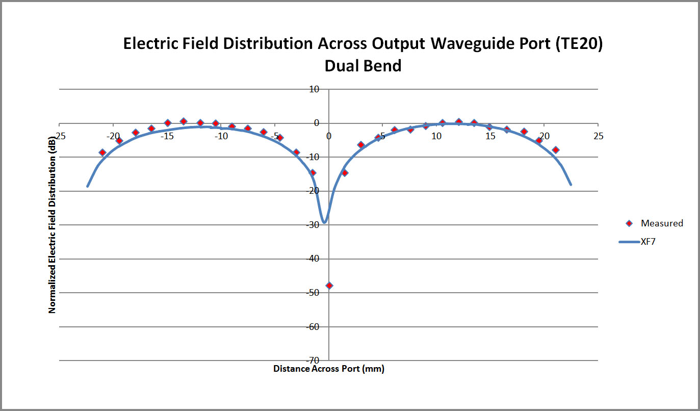 Figura 5 Gráfico comparativo de la distribución del campo eléctrico XFdtd a través del puerto de guía de onda del convertidor de doble curvatura y las mediciones.