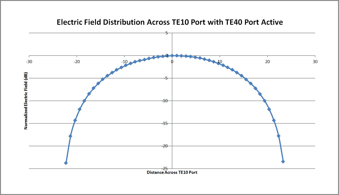 Figura 17Ploteo de la distribución del campo eléctrico XFdtd a través del puerto TE10 del convertidor multimodo con el puerto TE40 activo.