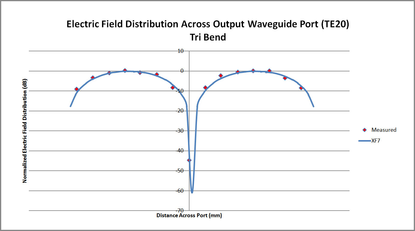 Figura 9 Gráfico comparativo de la distribución del campo eléctrico XFdtd a través del puerto de la guía de ondas del convertidor tri-bend y las mediciones.