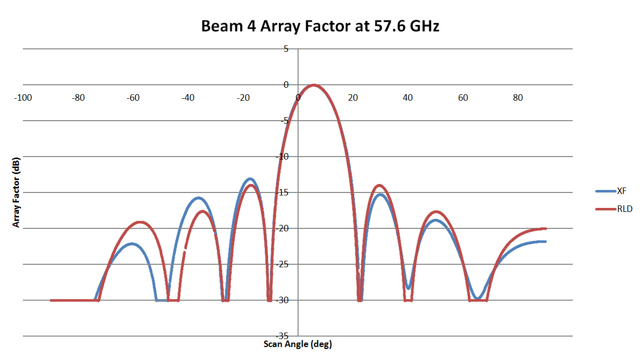 Figura 8: Diagrama del patrón del haz 4 de la lente de 57,6 GHz comparando los resultados de RLD con los de XFdtd. Los dos diagramas coinciden con una alta correlación.
