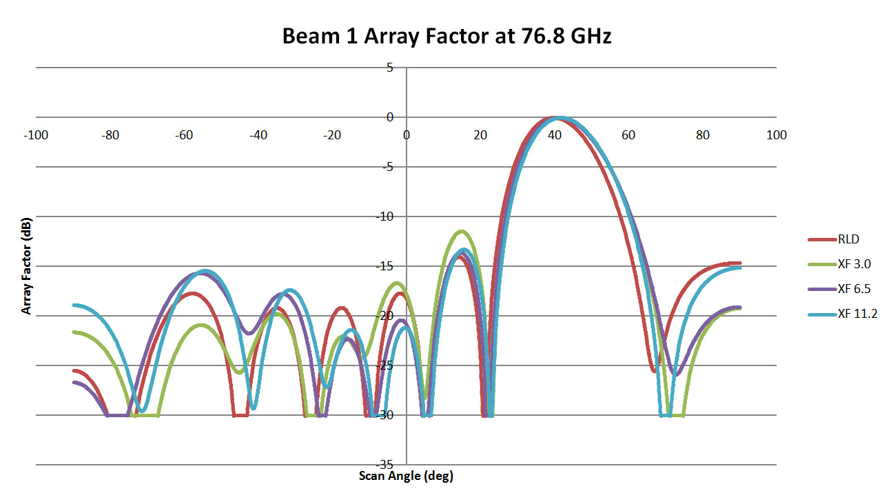 Figura 12: Gráfico del diagrama del haz 1 de los tres diseños de lente de 76,8 GHz comparando los resultados de RLD y XFdtd. La correlación es ligeramente inferior a la de los demás casos y se aprecia un desplazamiento mayor del ángulo del haz principal: .....