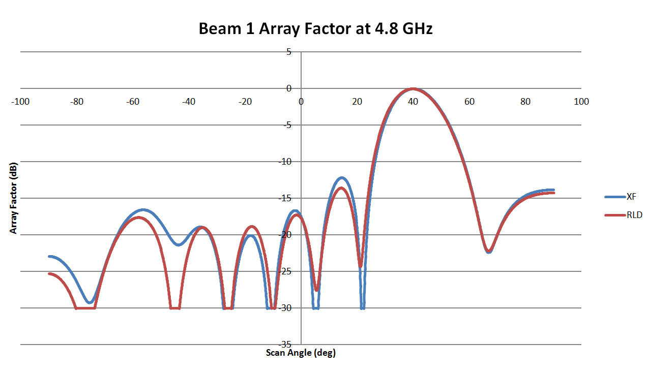 Figura 4: Diagrama del patrón del haz 1 de la lente de 4,8 GHz comparando los resultados de RLD con los de XFdtd. Los resultados coinciden con una alta correlación entre los dos gráficos. Los diagramas de las lentes de 9,6, 19,2 y 38,4 GHz...