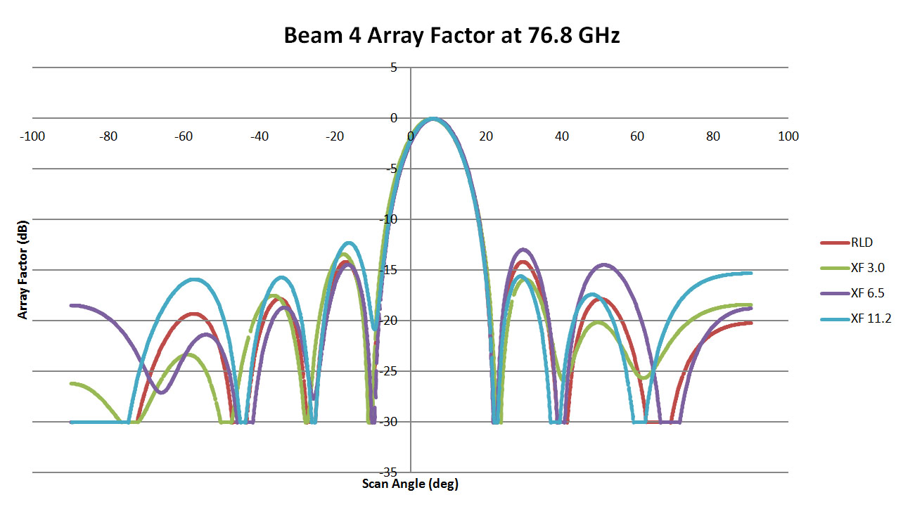 Figura 13: Gráfico del diagrama del haz 4 de los tres diseños de lente de 76,8 GHz comparando los resultados de RLD y XFdtd. La correlación es ligeramente inferior a la de los demás casos y se debe a la mayor variación de los lóbulos laterales. Sin embargo,...