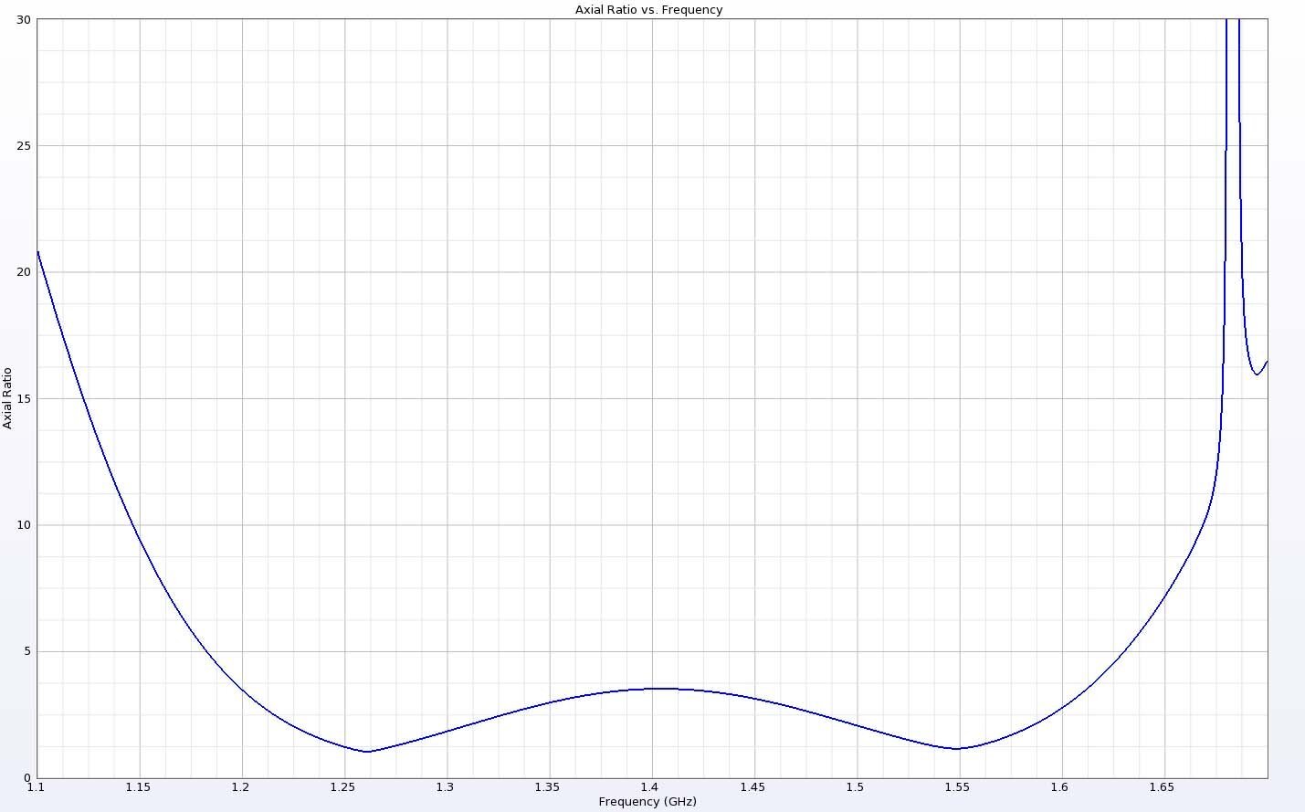 Figura 8: La relación axial muestra mínimos cerca de las frecuencias deseadas de 1,268 y 1,561 GHz y un ancho de banda de 3 dB bastante amplio.