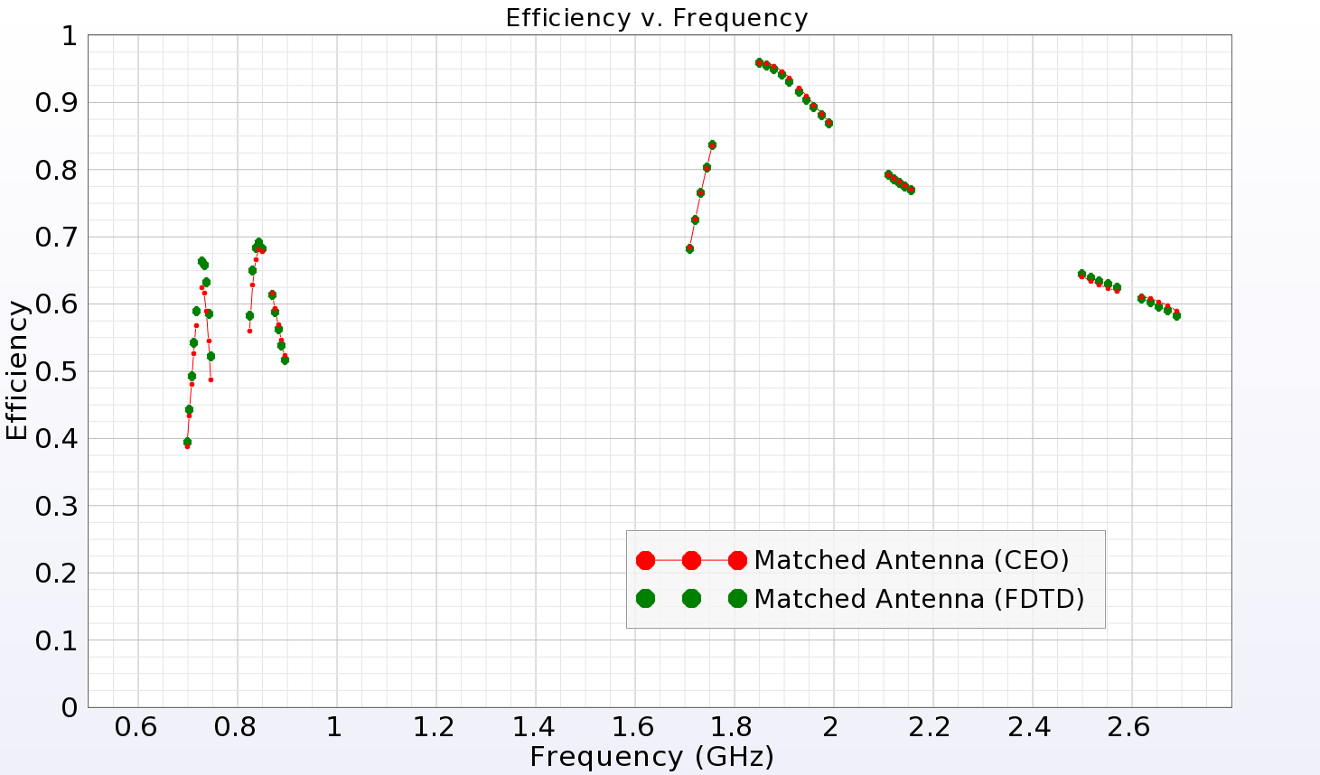 Figura 8: Eficiencia del sistema de antena adaptada, CEO y FDTD.