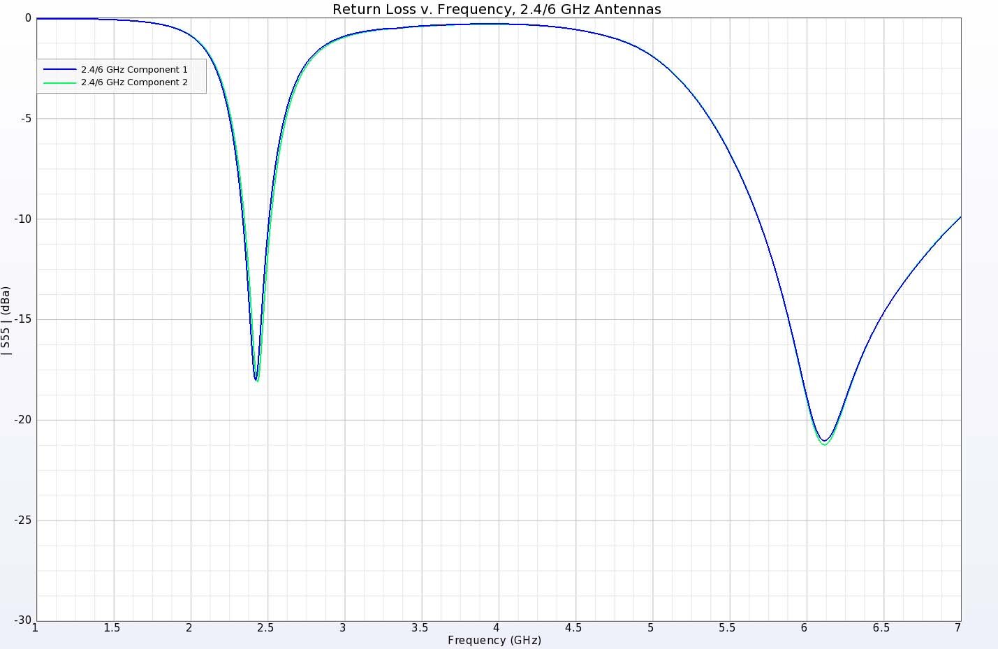 Figura 4: La pérdida de retorno de los elementos de antena de 2,4/6-7 GHz muestra valores inferiores a -10 dB en las bandas de frecuencia deseadas.