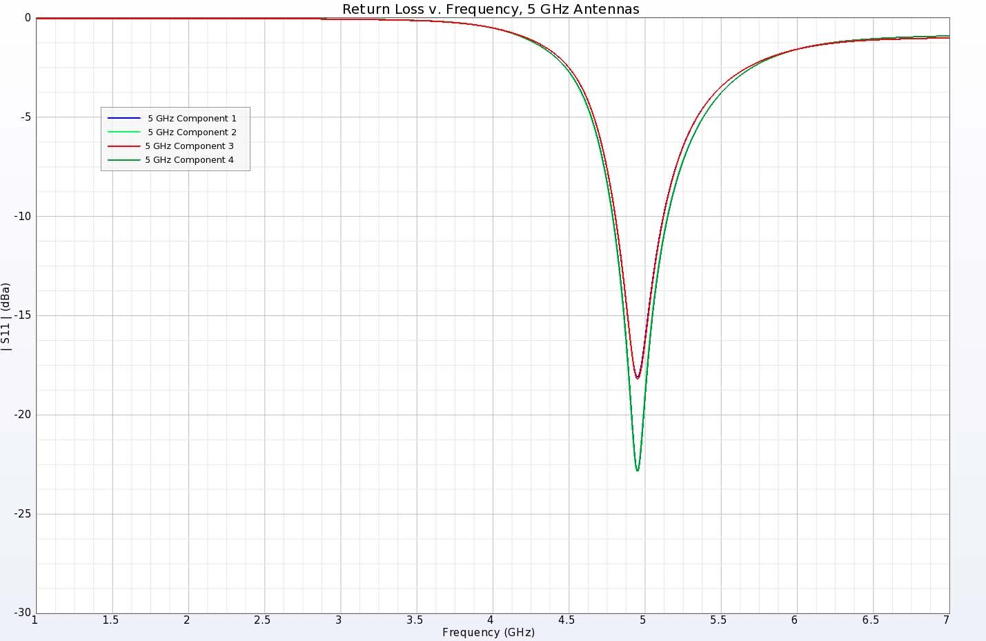 Figura 5: La pérdida de retorno de los elementos de antena de 5 GHz muestra valores inferiores a -15 dB a la frecuencia deseada.