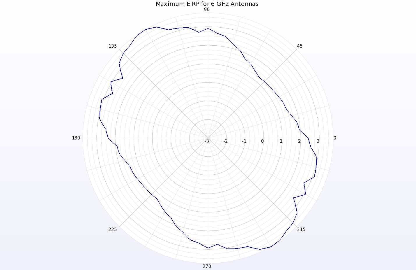 Figura 16: Un diagrama polar de la máxima p.i.r.e. a 6 GHz para el conjunto de dos elementos muestra que, en el plano horizontal, es posible obtener una ganancia de entre 1 y 3 dBi.