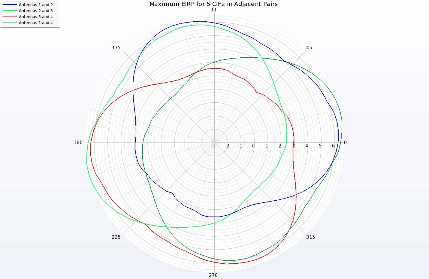 Figura 13: Diagramas polares de la p.i.r.e. máxima para conjuntos de dos elementos utilizando antenas adyacentes a 5 GHz.  Cada conjunto de dos elementos proporciona una buena cobertura en un cuadrante de la región que rodea al dispositivo.