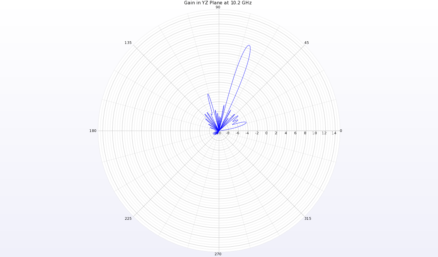 Figura 7: Un diagrama polar del diagrama de ganancia a 10,2 GHz en el plano YZ (a lo largo de la antena) muestra un haz estrecho a theta=70 grados con una ganancia de unos 8,6 dBi.