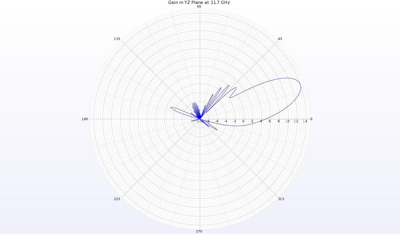 Figura 16: Un diagrama polar del diagrama de ganancia a 11,7 GHz en el plano YZ de la antena muestra un haz en theta=19 grados con una ganancia de pico de 14 dBi.