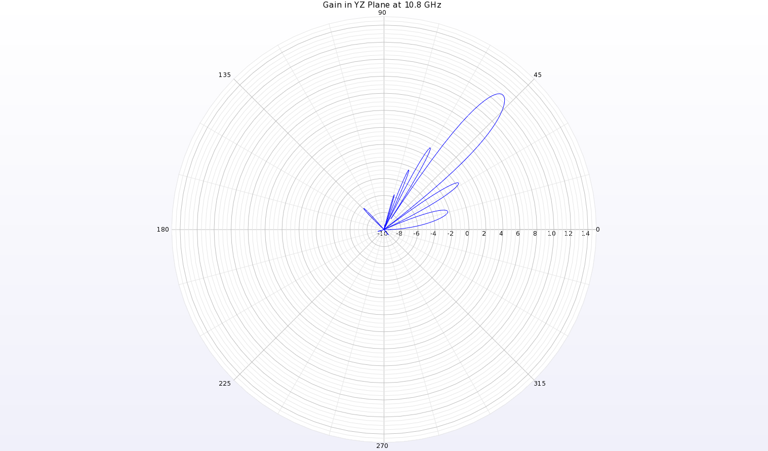 Figura 10: Un diagrama polar del diagrama de ganancia a 10,8 GHz en el plano YZ de la antena muestra un haz en theta=49 grados con una ganancia de pico de 11,1 dBi.