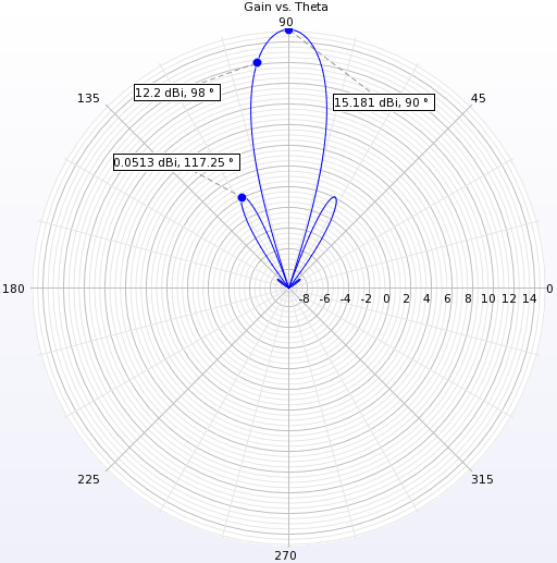 Figura 5Patrón de zona lejana en el plano vertical.