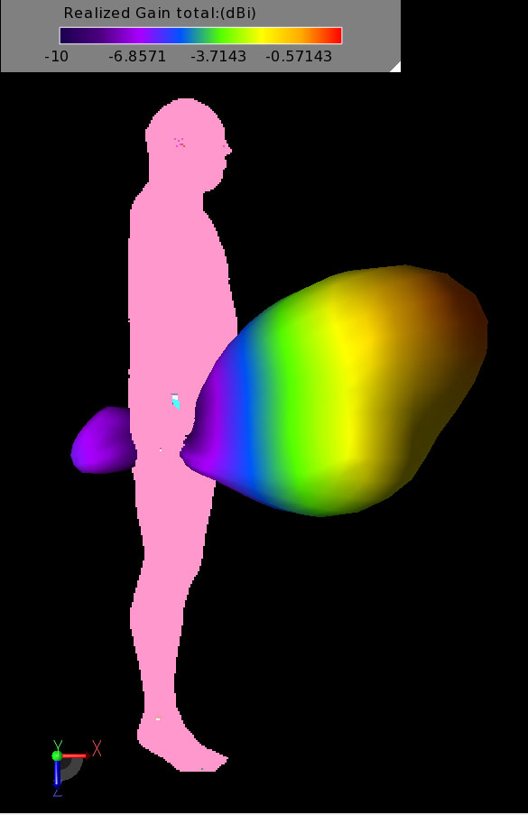Figura 12: Patrón de ganancia del brazo en la posición 4, donde la radiación del teléfono está bloqueada. Aquí el pico de ganancia se encuentra delante del hombre.