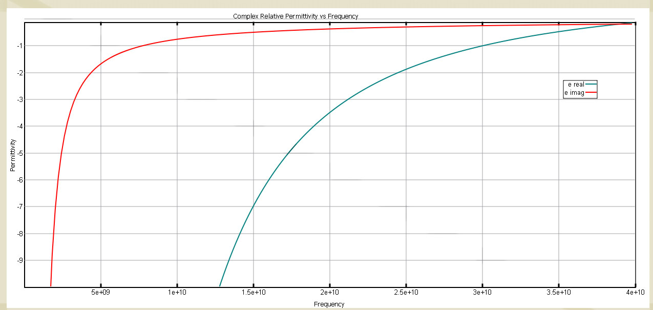 Figura 4El perfil de permitividad compleja de Drude para el material de índice negativo con permitividad real = -1 a 30 GHz.