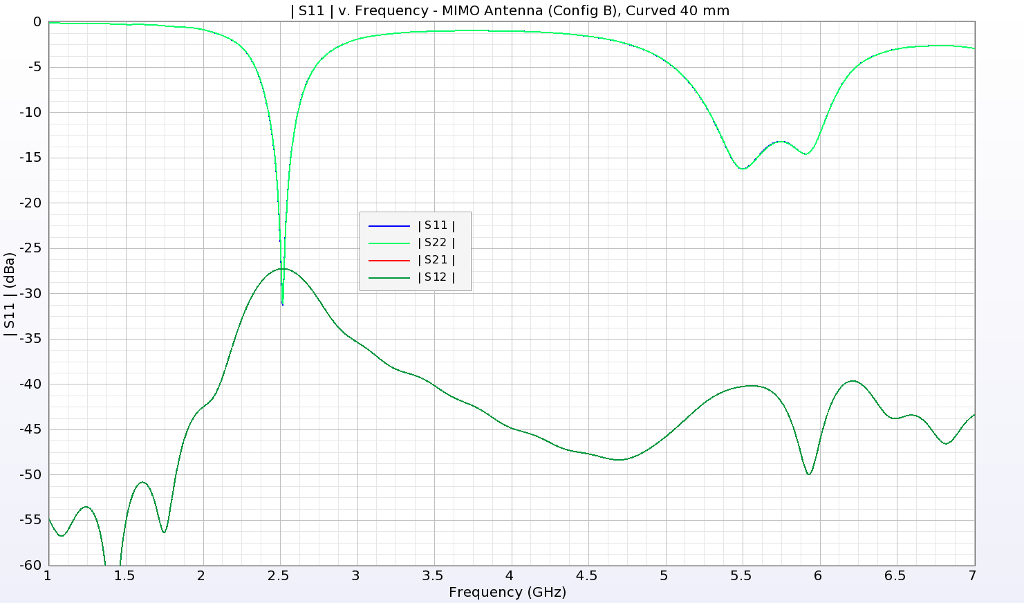 Figura 17: Las pérdidas de retorno y el aislamiento del conjunto MIMO curvo de la figura 16 muestran un buen rendimiento con bandas en torno a 2,5 GHz y 5,3-6 GHz.