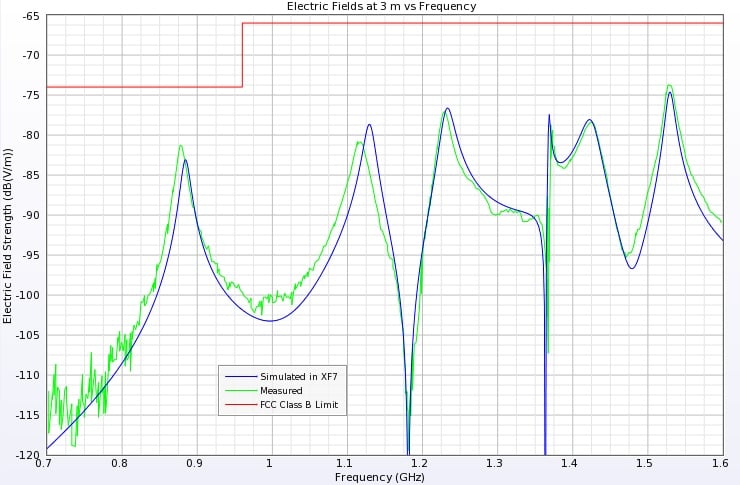 Figura 4: Comparación de los campos eléctricos a 3 metros en función de la frecuencia.