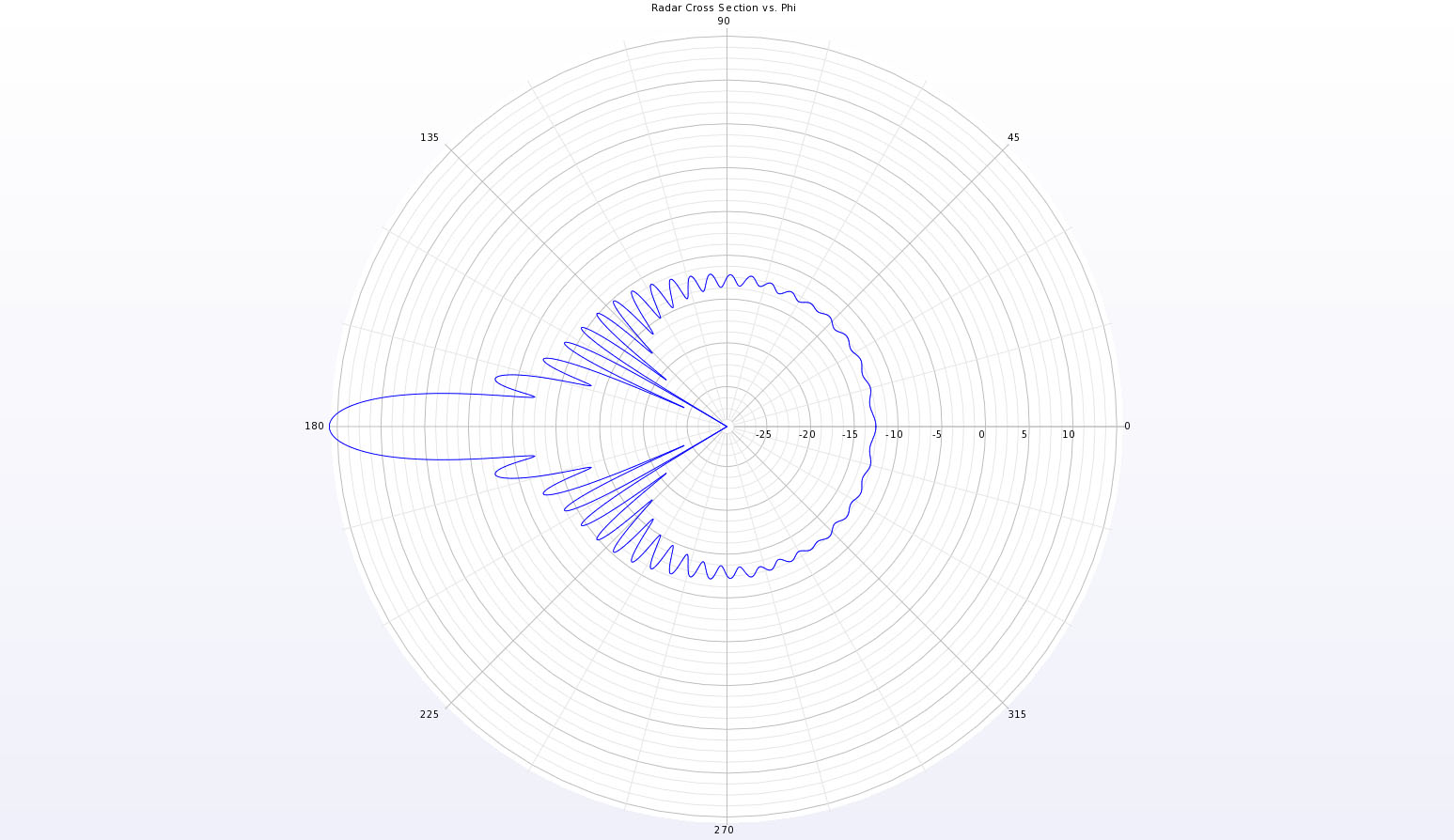 Figura 4A Gráfico polar completo en el plano XY del patrón de dispersión biestático para la esfera.