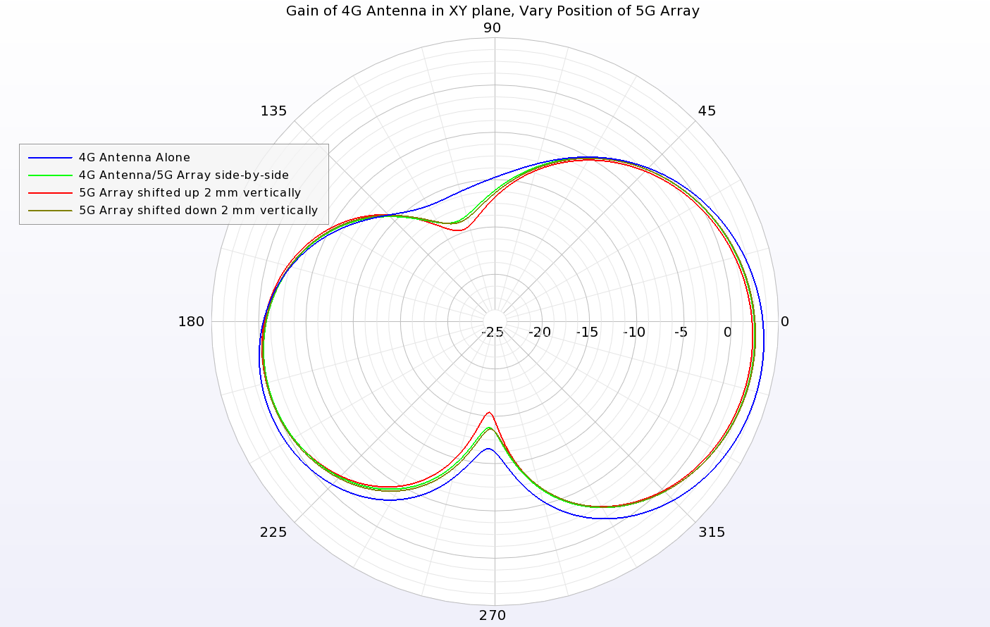 Figura 11: El patrón de ganancia de la antena 4G en el plano XY sólo se ve ligeramente afectado por el movimiento del conjunto de antenas 5G.