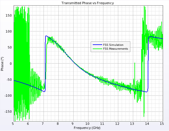 Figura 6: Fases del coeficiente de transmisión para el caso I.