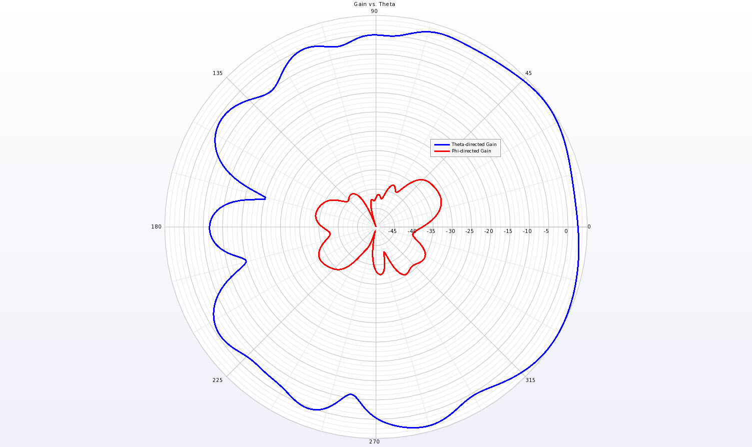 Figura 7Un diagrama polar de la ganancia en el plano Phi=0 (plano E/plano de la antena) a 10 GHz.