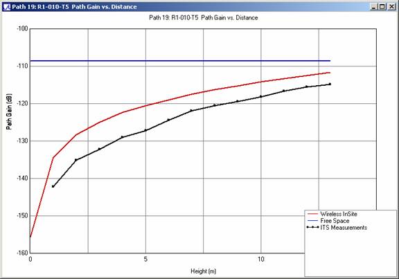 Figura 11 . Comparación de la ganancia de trayecto frente a la altura de la antena receptora para el perfil R1-010-T5 a 910 MHz