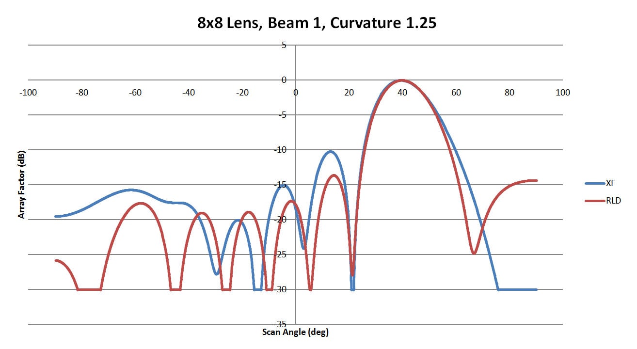 Figura 7: Comparación del haz 1 para la lente 8x8 con una curvatura lateral de 1,25. En este caso, la concordancia es mayor, ya que los haces principales coinciden y los lóbulos laterales se reducen considerablemente.