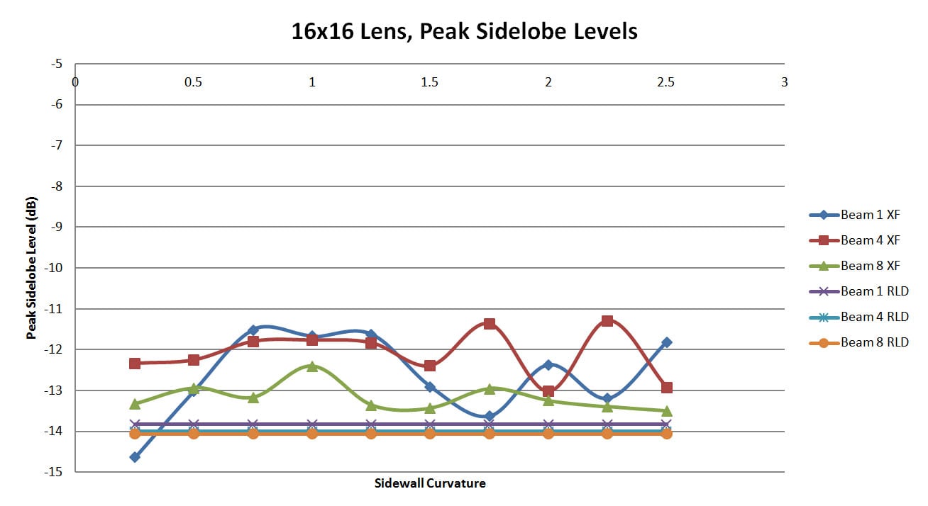 Figura 29: Gráfico de los niveles máximos de los lóbulos laterales en las simulaciones XFdtd comparados con los valores ideales generados por el software RLD. La variación es menor que en el caso de la lente 8x8.