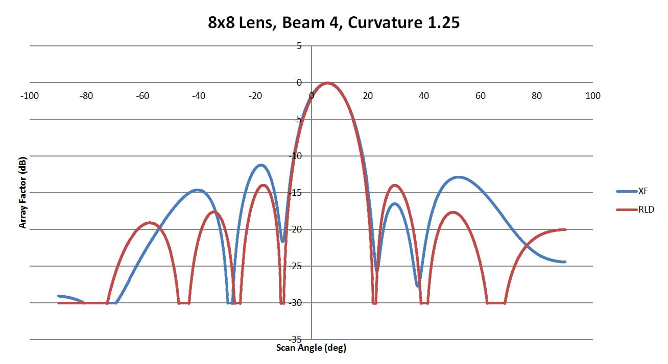 Figura 11: Comparación del haz 4 para la lente 8x8 con una curvatura lateral de 1,25