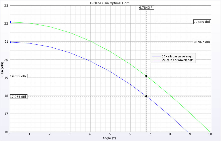  Figura 3: Ganancia máxima en el plano H y puntos de anchura del haz de 3 dB.