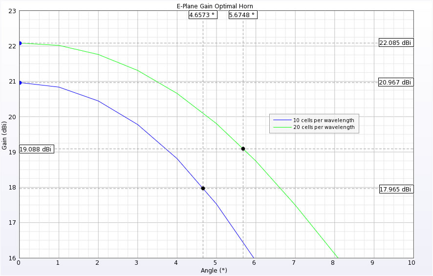  Figura 2: Pico de ganancia en el plano E y puntos de anchura del haz de 3 dB.